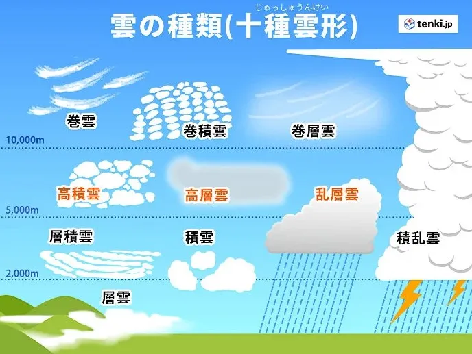 十種雲形｜ドローンと気象